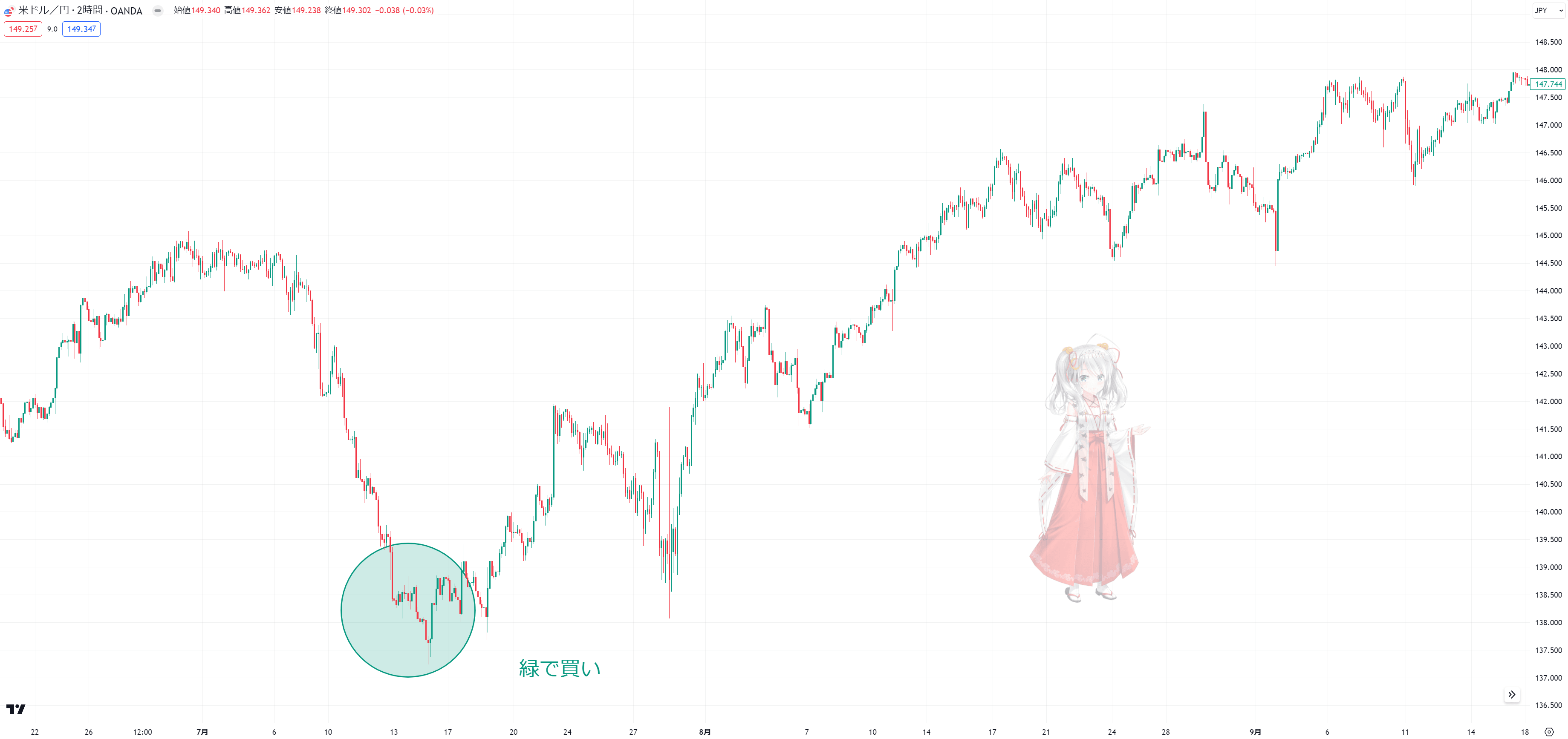 チャートのスクショ ドル円のド底を見事に当てその後大きく上昇